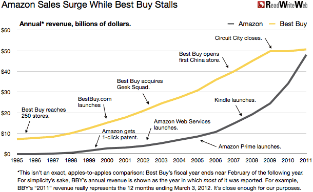 Best Buy Store Organizational Chart