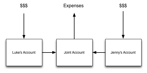 diagram of what I want from a bank