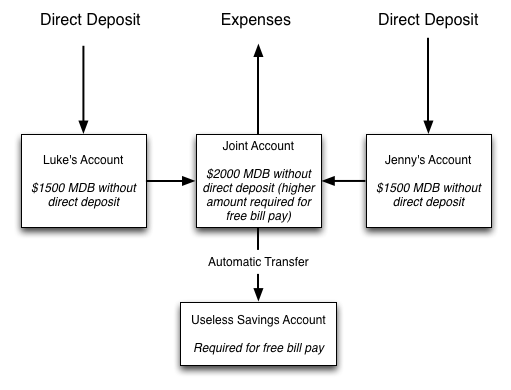diagram of what what Wells Fargo requires