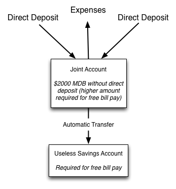 diagram of what I want from a bank