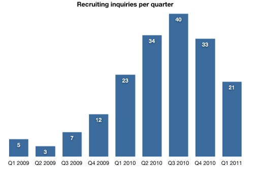 recruiting inquiry graph