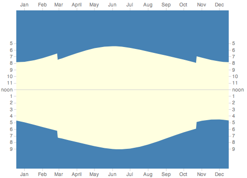 Sunrise/Sunset time visualization